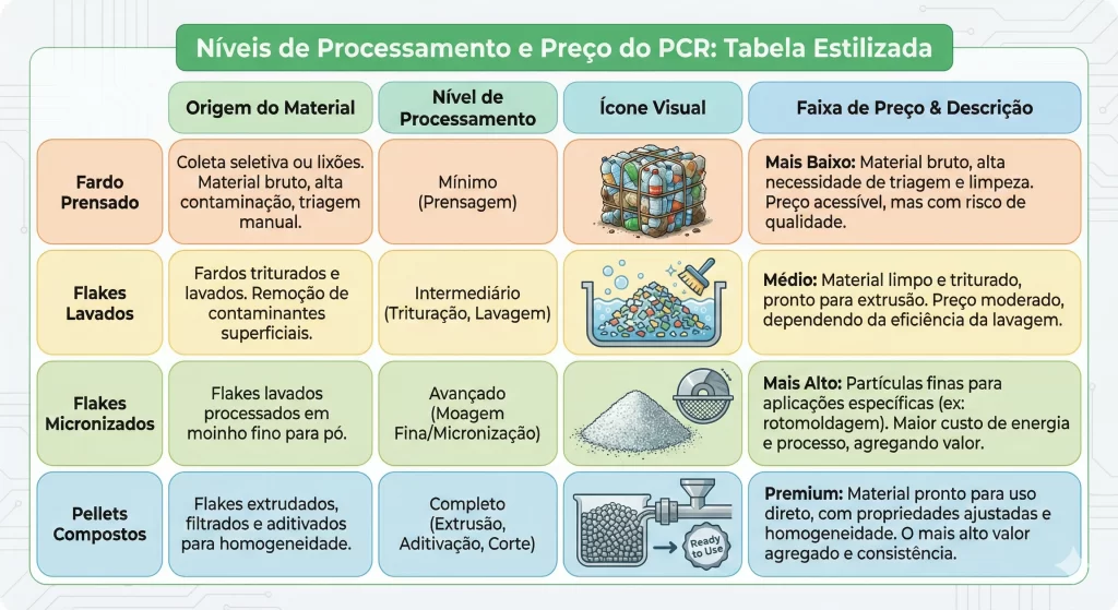 Tabela comparativa de níveis de processamento de PCR e faixas de preço relativas