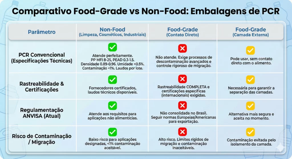 Tabela comparativa de requisitos técnicos PCR para embalagens alimentícias e não alimentícias