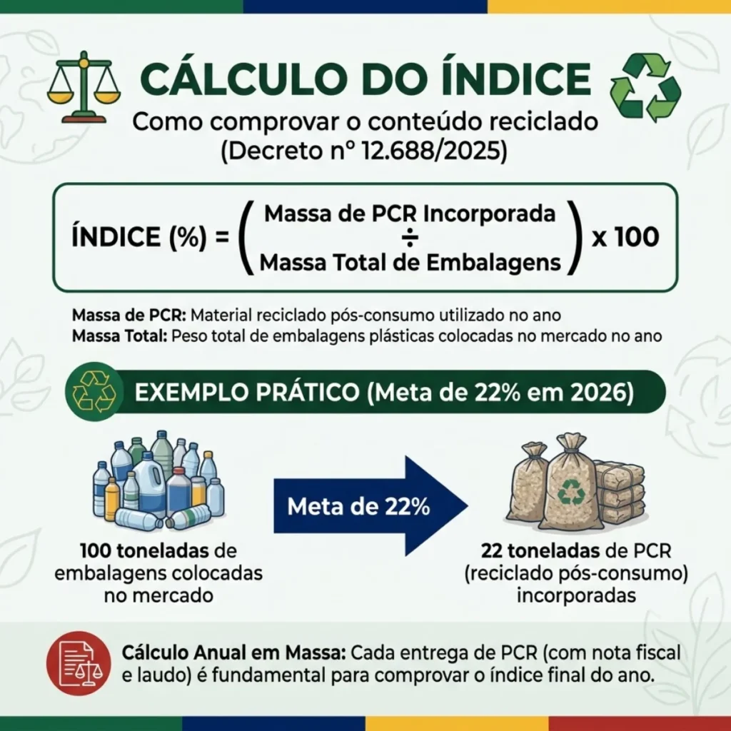 lculo do índice: 22 toneladas de PCR em 100 toneladas de embalagem